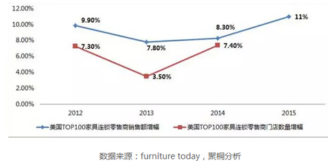 【欧美家居市场】透视美国家具行业 今年的市场可能跟你想的不一样?